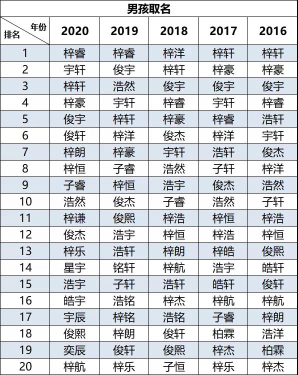 2020新生兒爆款名字出爐！"梓睿"、“梓晴”領(lǐng)銜廣東佛山新生兒名字榜首