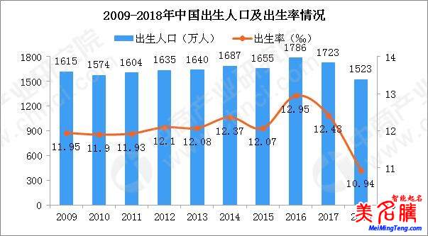 國家統(tǒng)計局發(fā)布2018狗年出生人口數(shù)據(jù)，出生人口減少200萬！